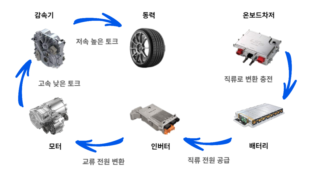 전기차 부품별 동력 전달 흐름도 — 배터리에서 인버터, 모터, 감속기까지 구조 설명