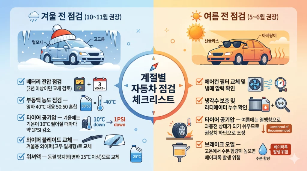계절별 자동차 점검 체크리스트