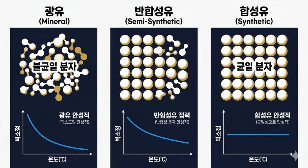 광유·반합성·합성유 분자 구조 비교