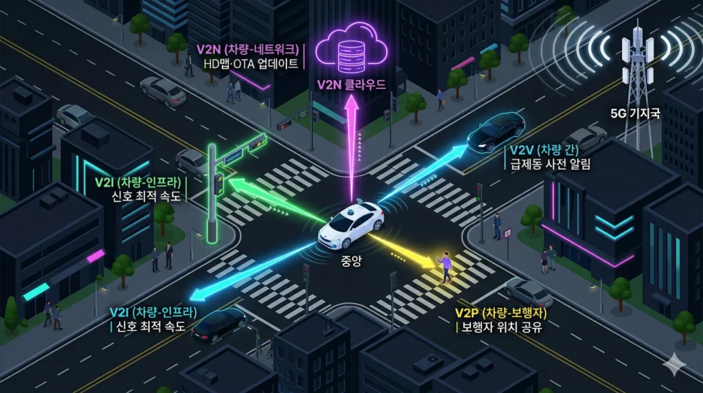 자율주행 V2X 통신 생태계 다이어그램