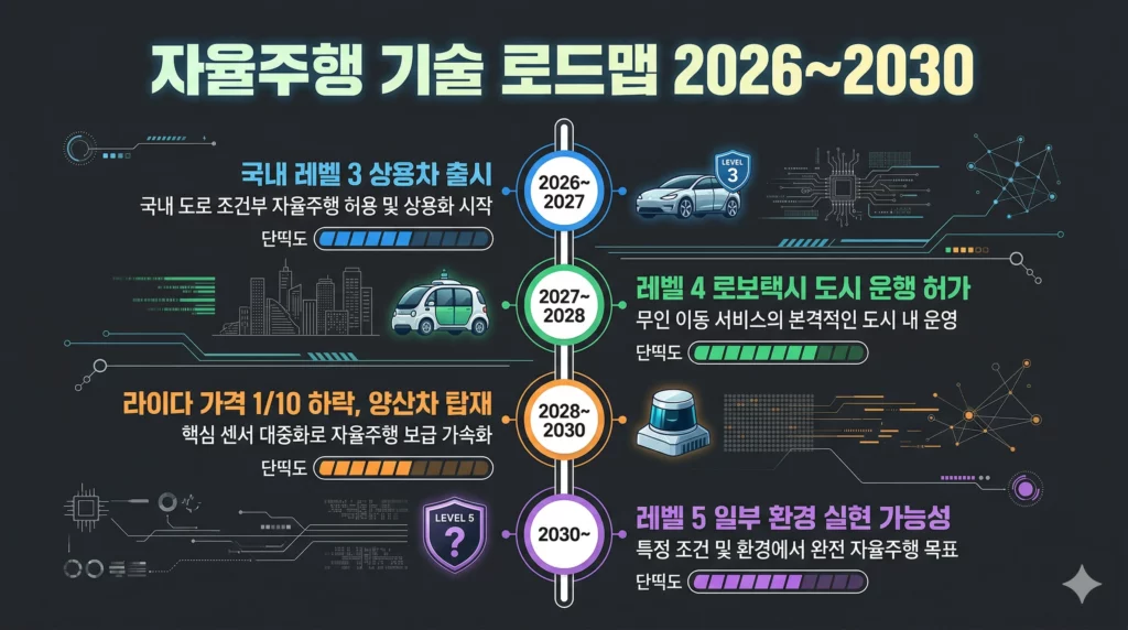 자율주행 로드맵 타임라인