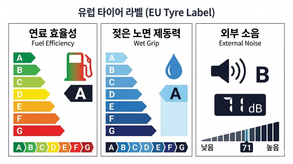 EU 타이어 라벨 인포그래픽