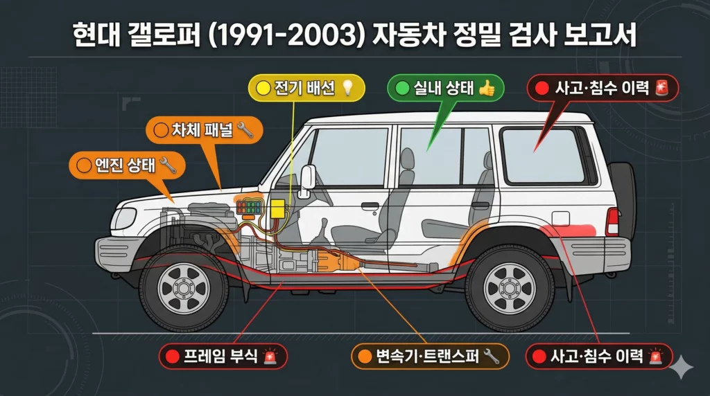 갤로퍼 구매 전 점검 포인트 다이어그램