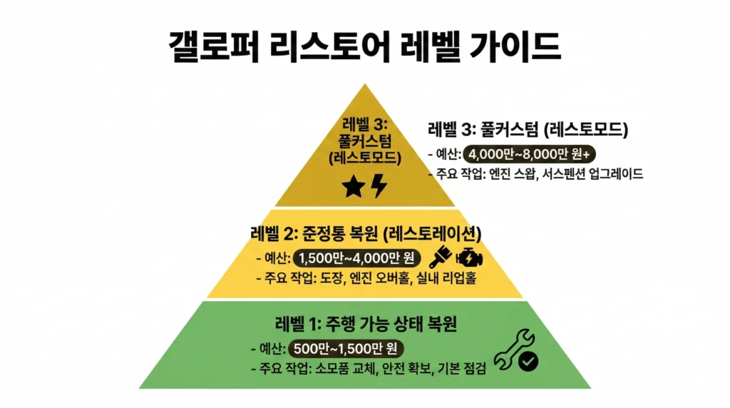갤로퍼 리스토어 3단계 레벨 인포그래픽
