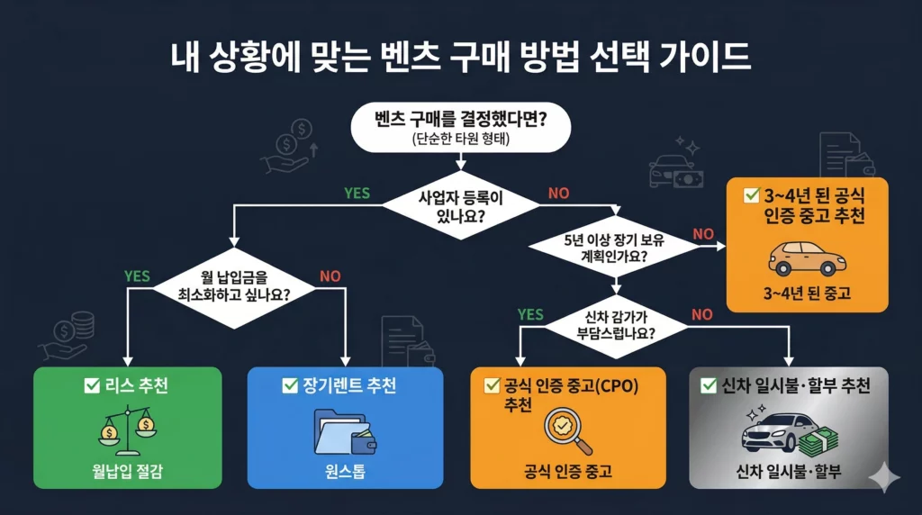 구매 방법 선택 플로우차트