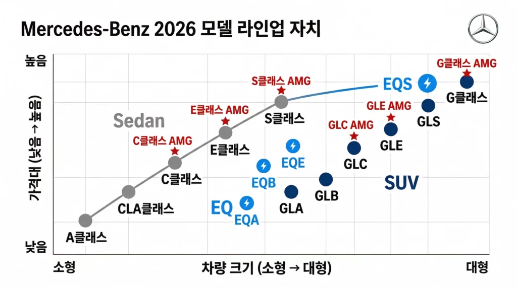 벤츠 전체 라인업 포지셔닝 맵