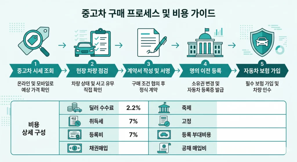 중고차 매매 절차와 비용 한눈에 보기 인포그래픽