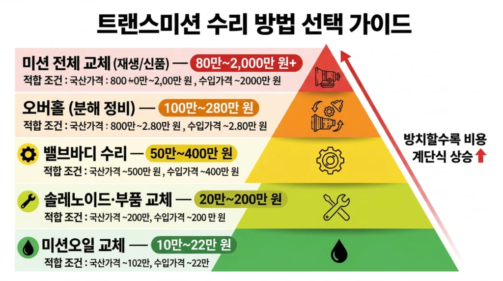 트랜스미션 수리 방법별 비용 피라미드