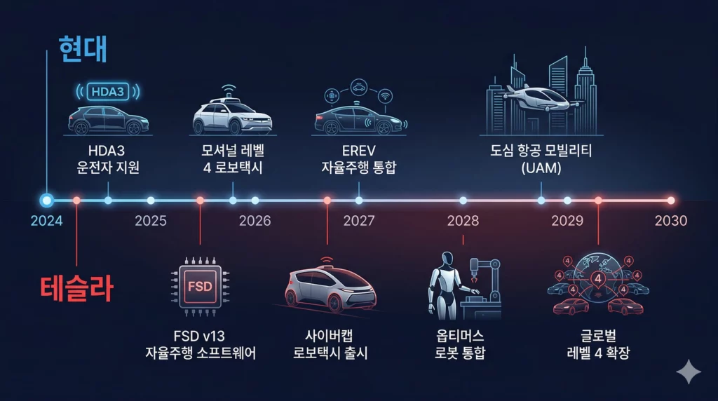 현대 테슬라 자율주행 기술 미래 로드맵 비교 인포그래픽