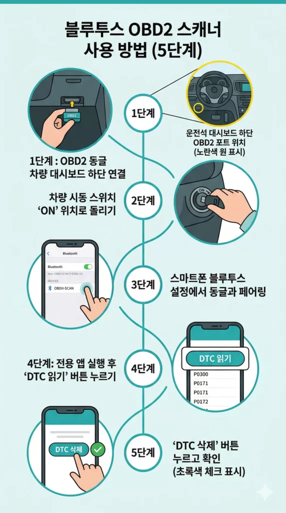 OBD2 스캐너 사용 5단계 방법과 포트 위치 안내 인포그래픽