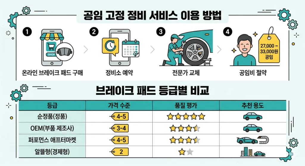 브레이크 라이닝 교체 공임나라 활용법 및 부품 등급 비교 인포그래픽
