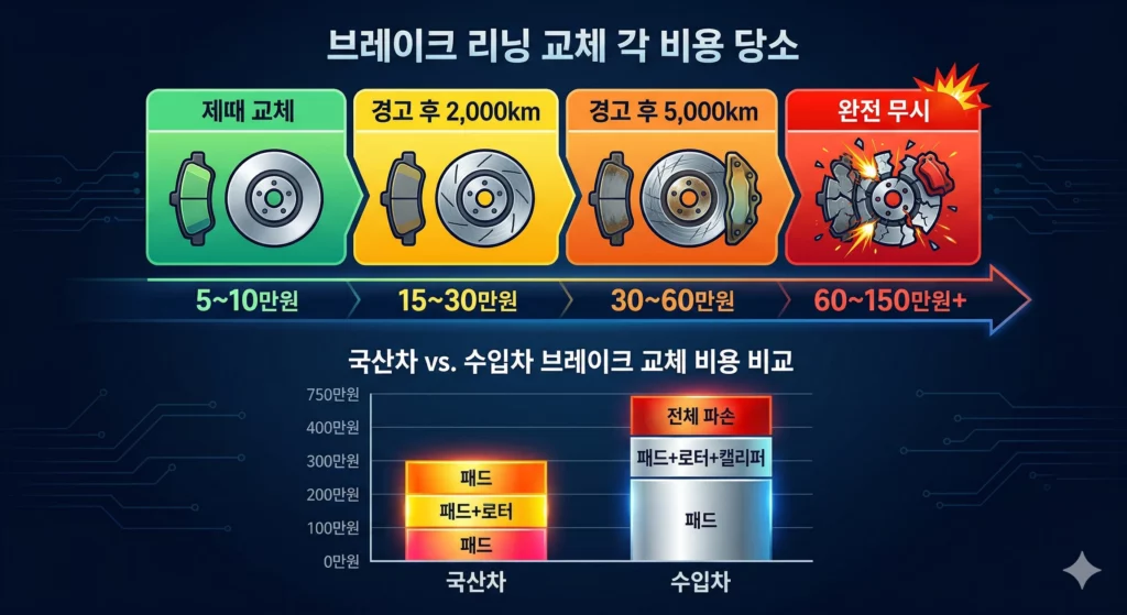 브레이크 라이닝 교체비용 국산 수입차 비교 및 방치 시 비용 폭탄 인포그래픽