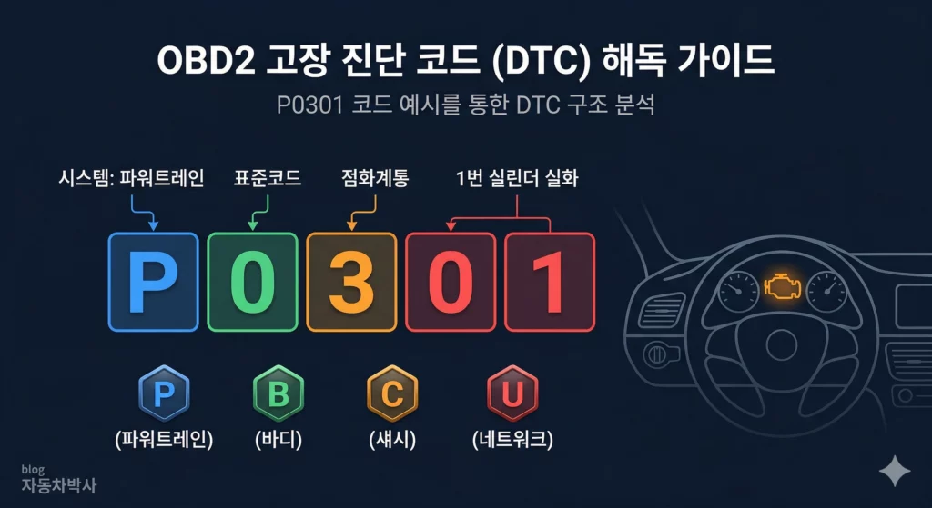 자동차 OBD2 고장코드 구조와 경고등 의미 인포그래픽