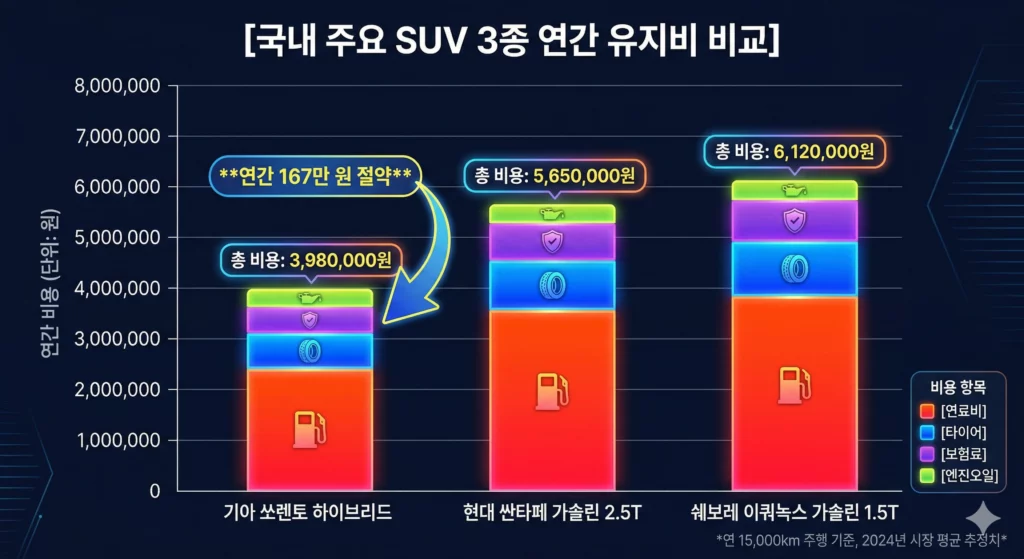 팰리세이드 쏘렌토 트래버스 연간 유지비 비교 인포그래픽