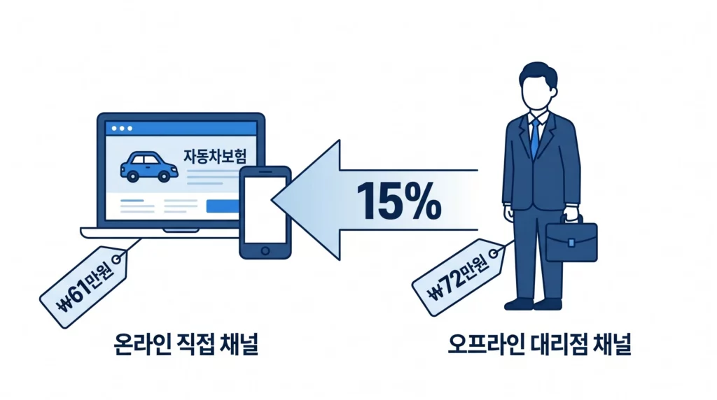 다이렉트 자동차 보험 vs 대면 채널 보험료 비교 인포그래픽