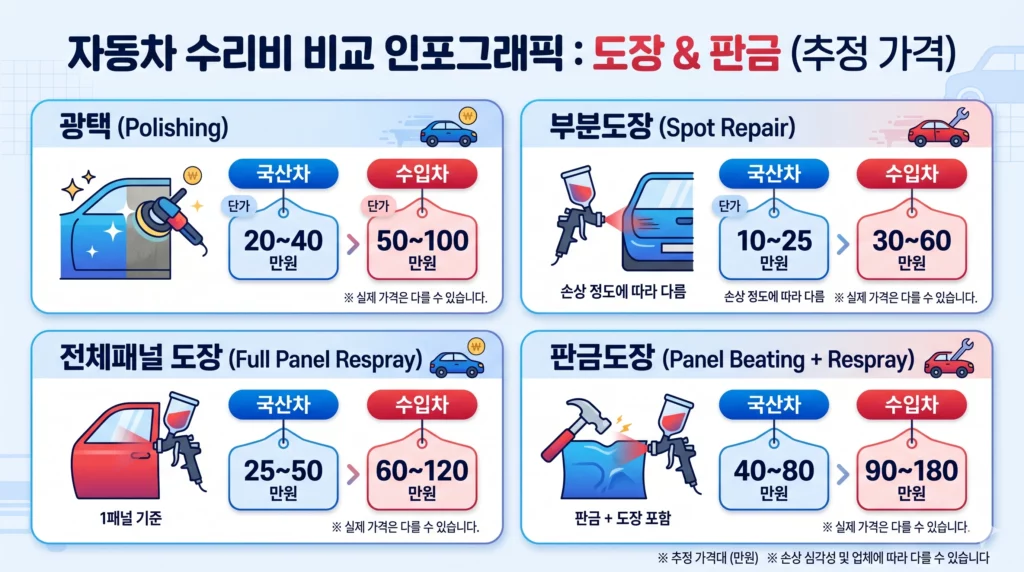 자동차 기스 수리 방법별 비용 비교 — 광택·부분도장·전체도장·판금도장 국산·수입차 가격표 인포그래픽