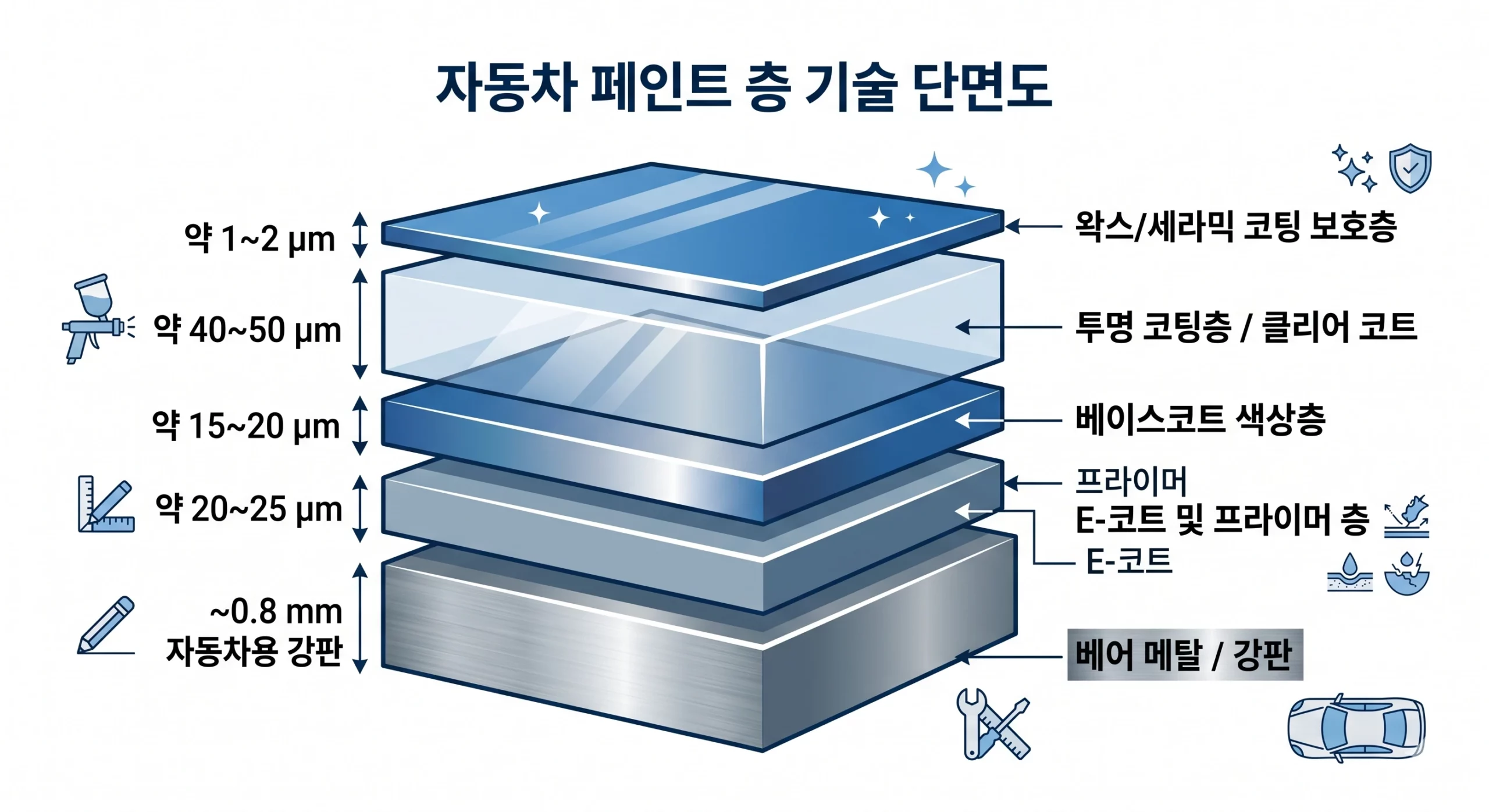 자동차 도장 4겹 구조(방청·프라이머·색상층·클리어코트)와 왁스 보호막 역할 단면 인포그래픽