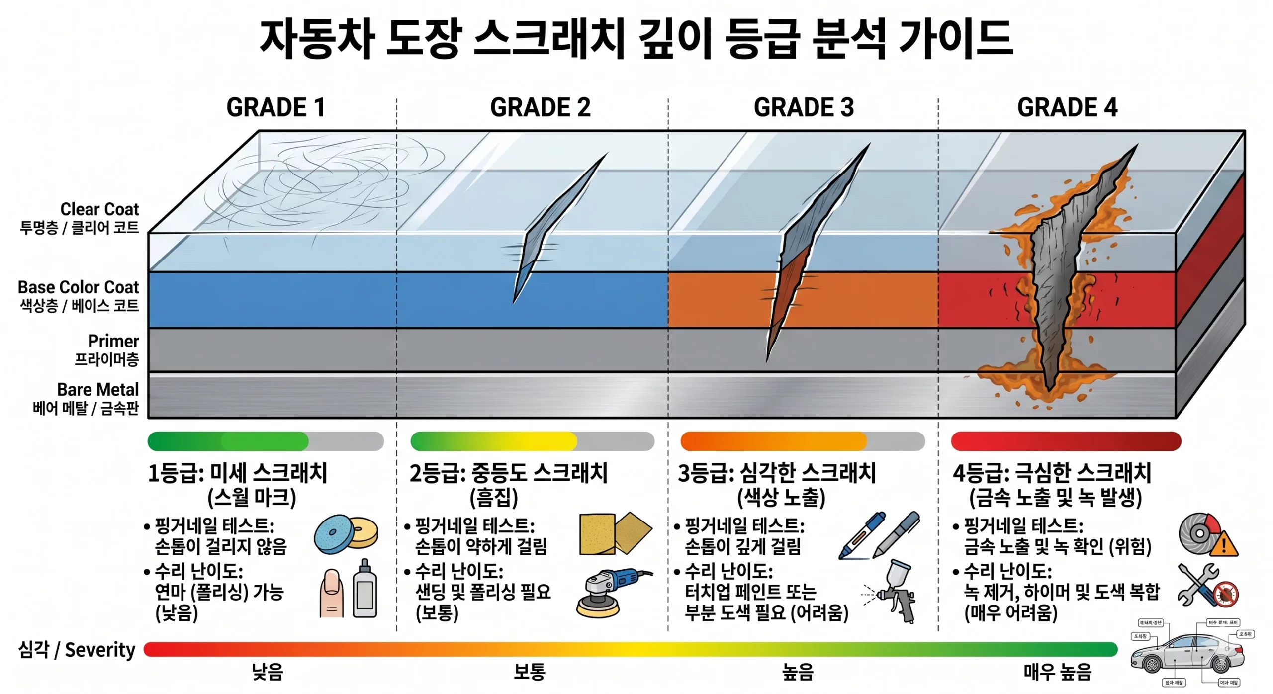 자동차 도장 기스 깊이 4등급 비교 — 클리어코트 스월마크부터 금속 노출 기스까지 단면 인포그래픽