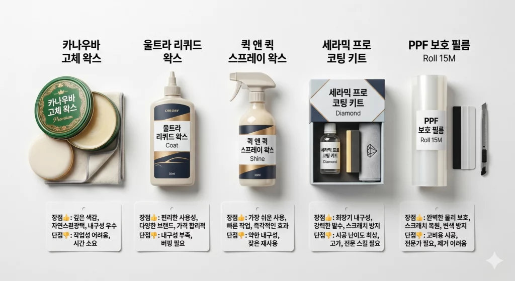 자동차 왁스 5종 비교 — 카나우바 고체왁스, 액상왁스, 스프레이왁스, 세라믹코팅, PPF 제품 라인업