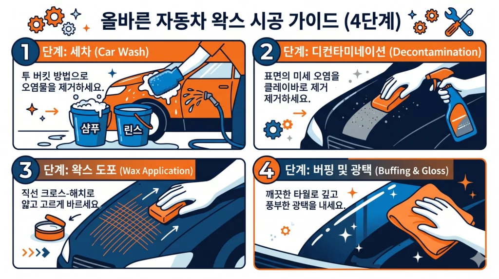 자동차 왁스 올바른 시공 4단계 인포그래픽 — 2버킷 세차, 클레이바 제거, 직선 도포, 마이크로파이버 버핑
