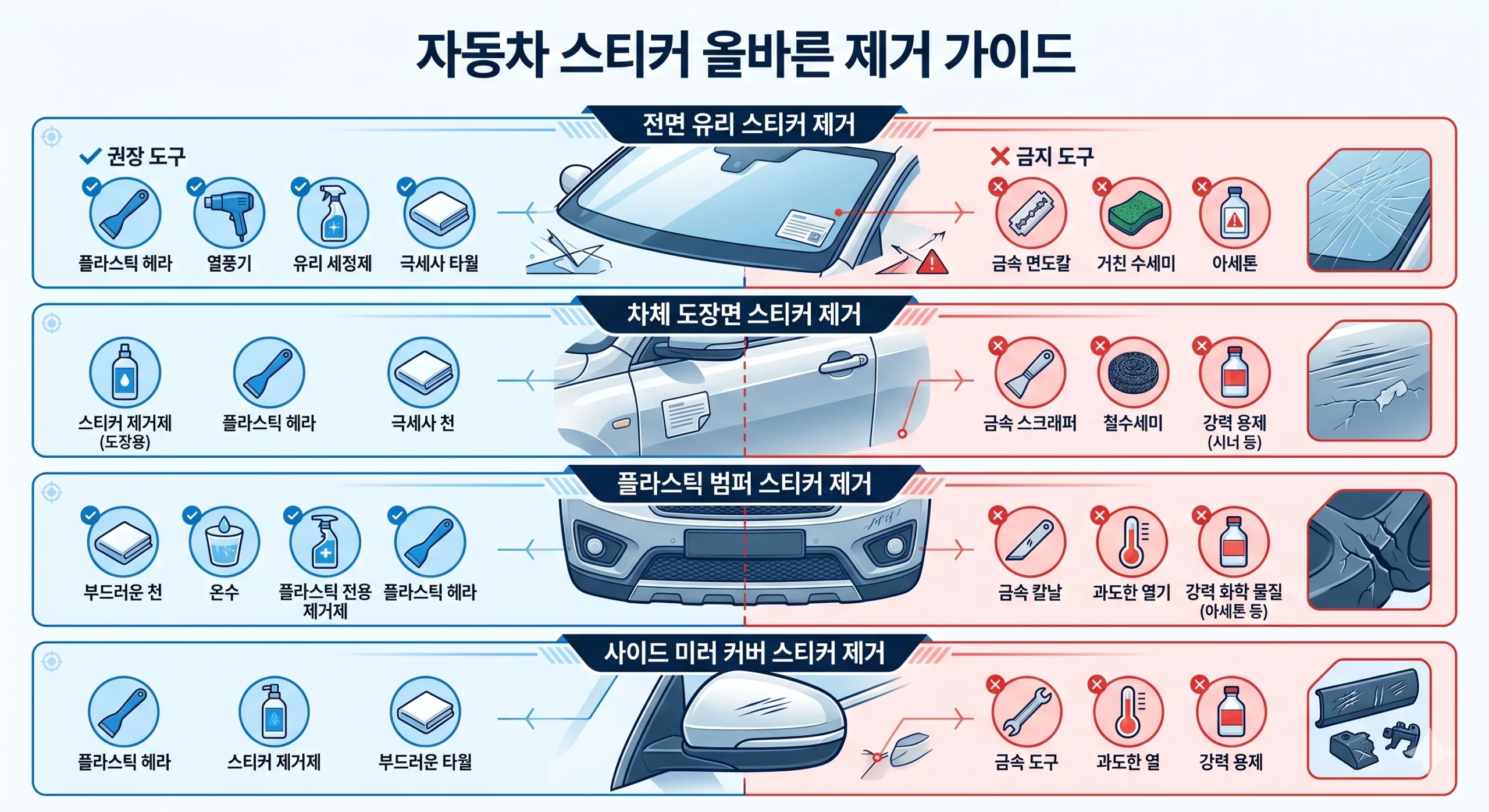 자동차 유리·도장면·범퍼·사이드미러별 주차스티커 제거 도구 적합 여부 인포그래픽