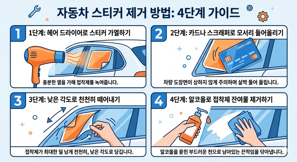 자동차 주차스티커 단계별 제거 방법 4단계 인포그래픽 — 열 가하기, 모서리 들기, 천천히 당기기, 잔여물 제거