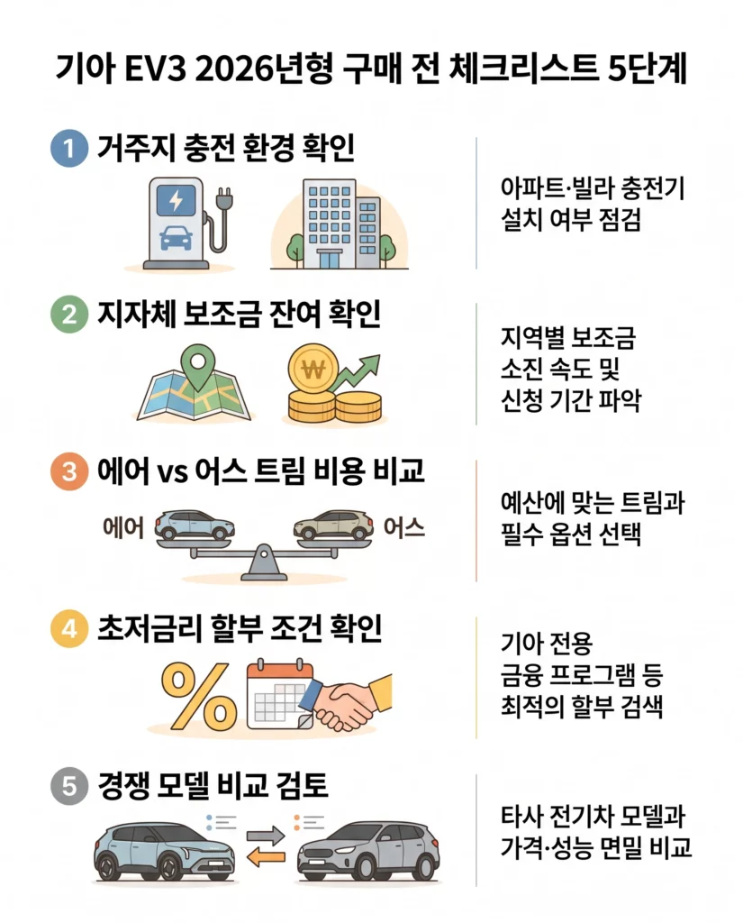 기아 EV3 2026년형 구매 전 체크리스트 5단계 인포그래픽