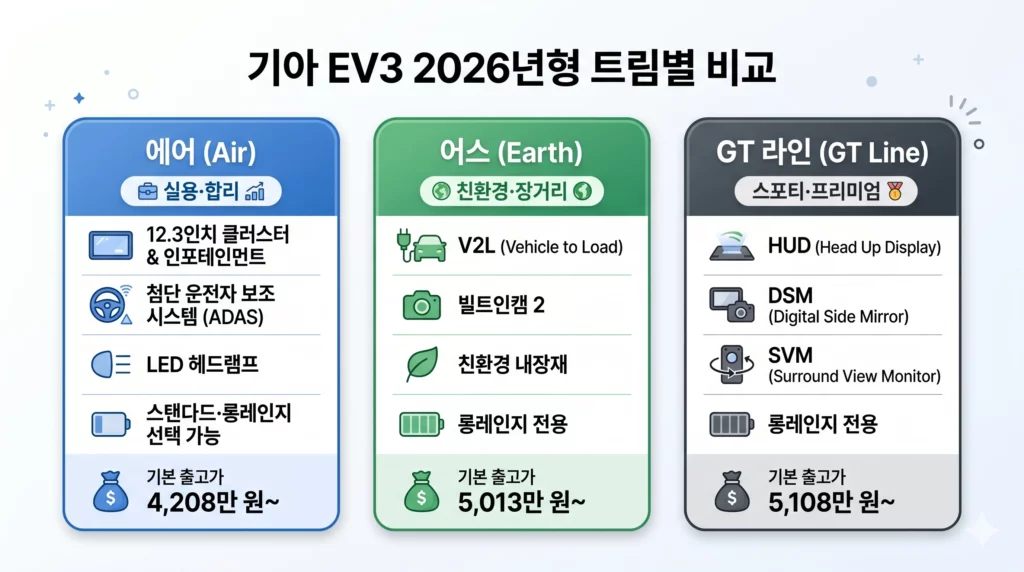 기아 EV3 2026년형 트림별 비교 인포그래픽