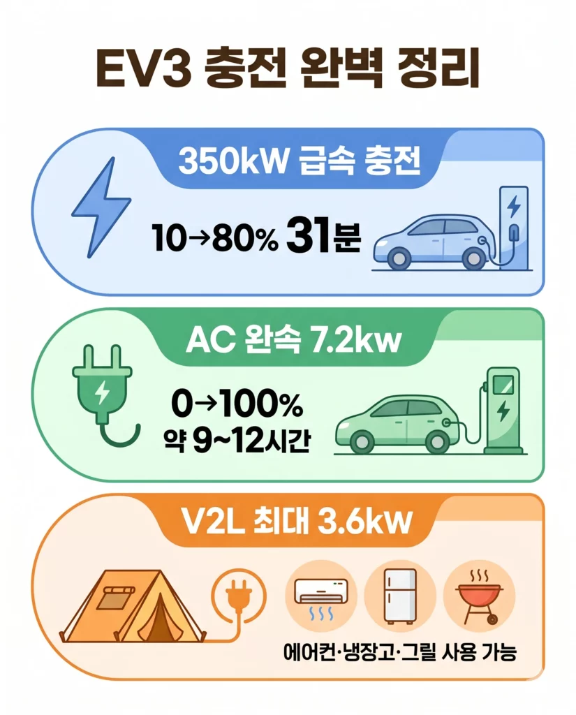 기아 EV3 충전 방식 및 V2L 활용 인포그래픽