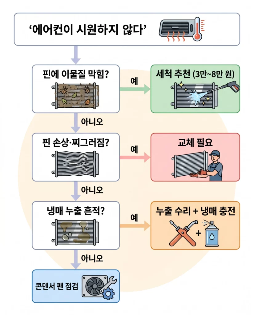 자동차 에어컨 콘덴서 세척 vs 교체 결정 플로우차트 인포그래픽