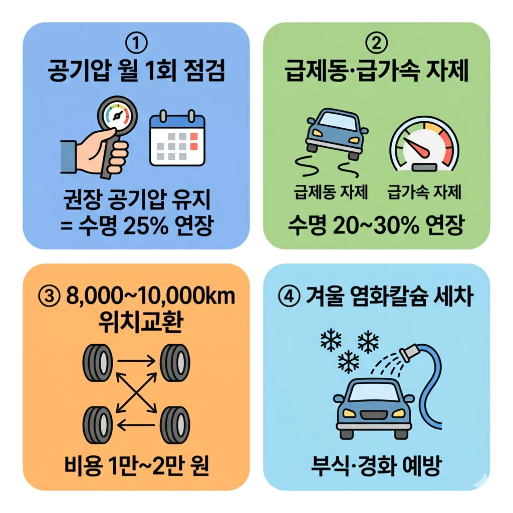 자동차 타이어 수명 연장 관리 4가지 체크리스트 인포그래픽