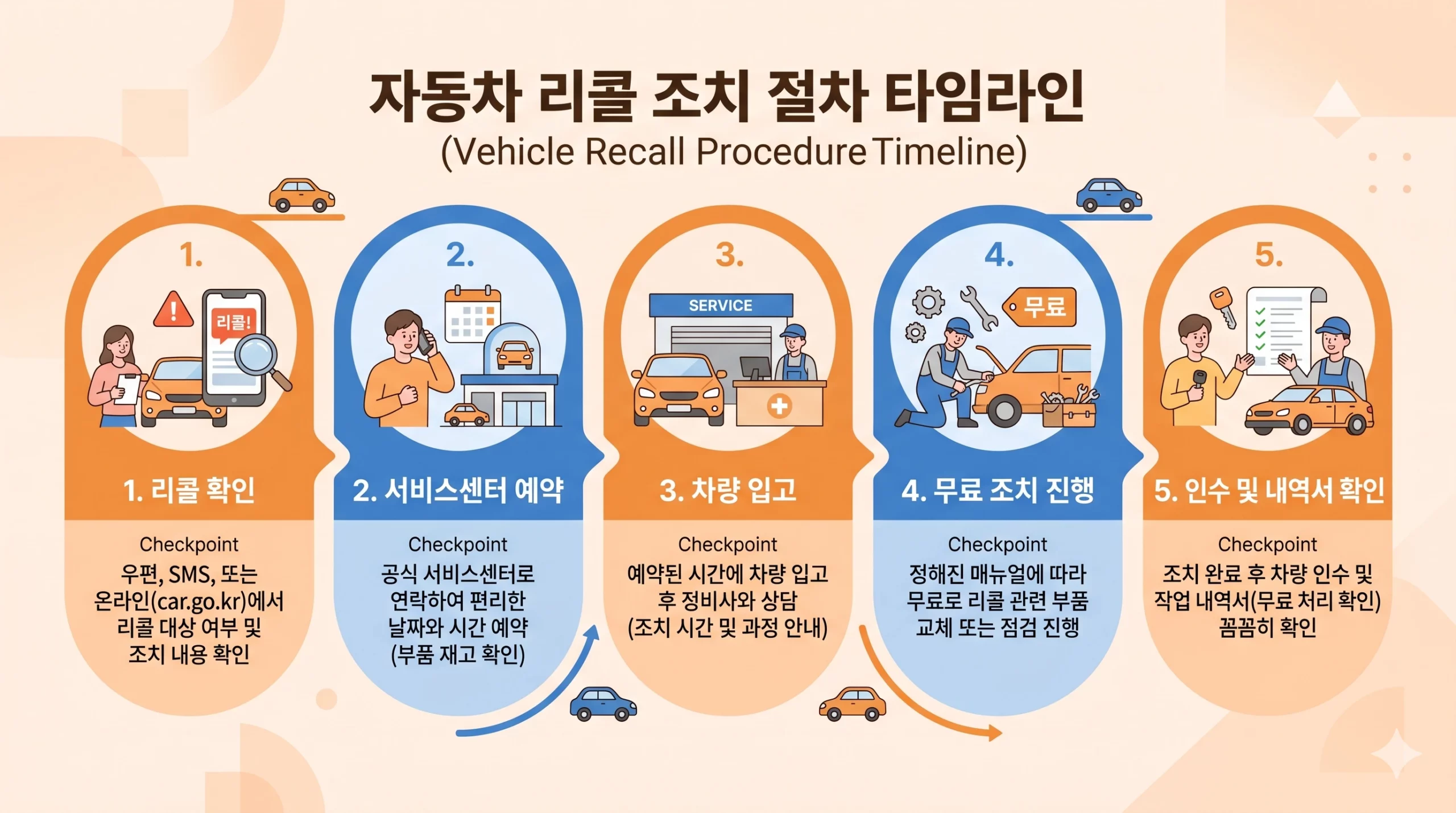 리콜 조치 5단계 흐름도