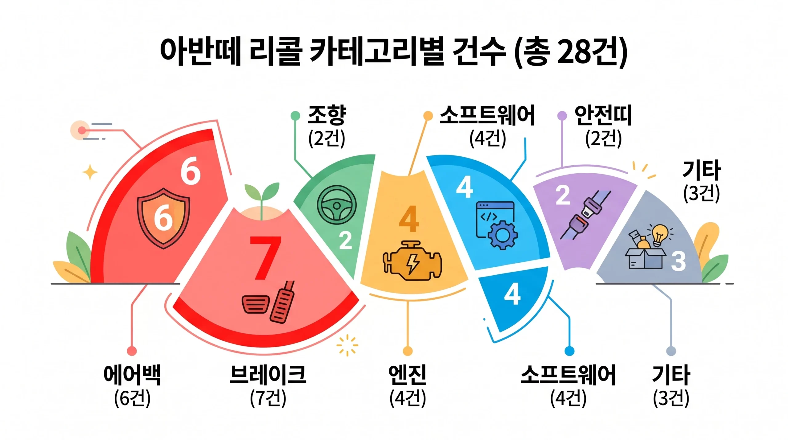 아반떼 결함 유형별 분류 인포그래픽