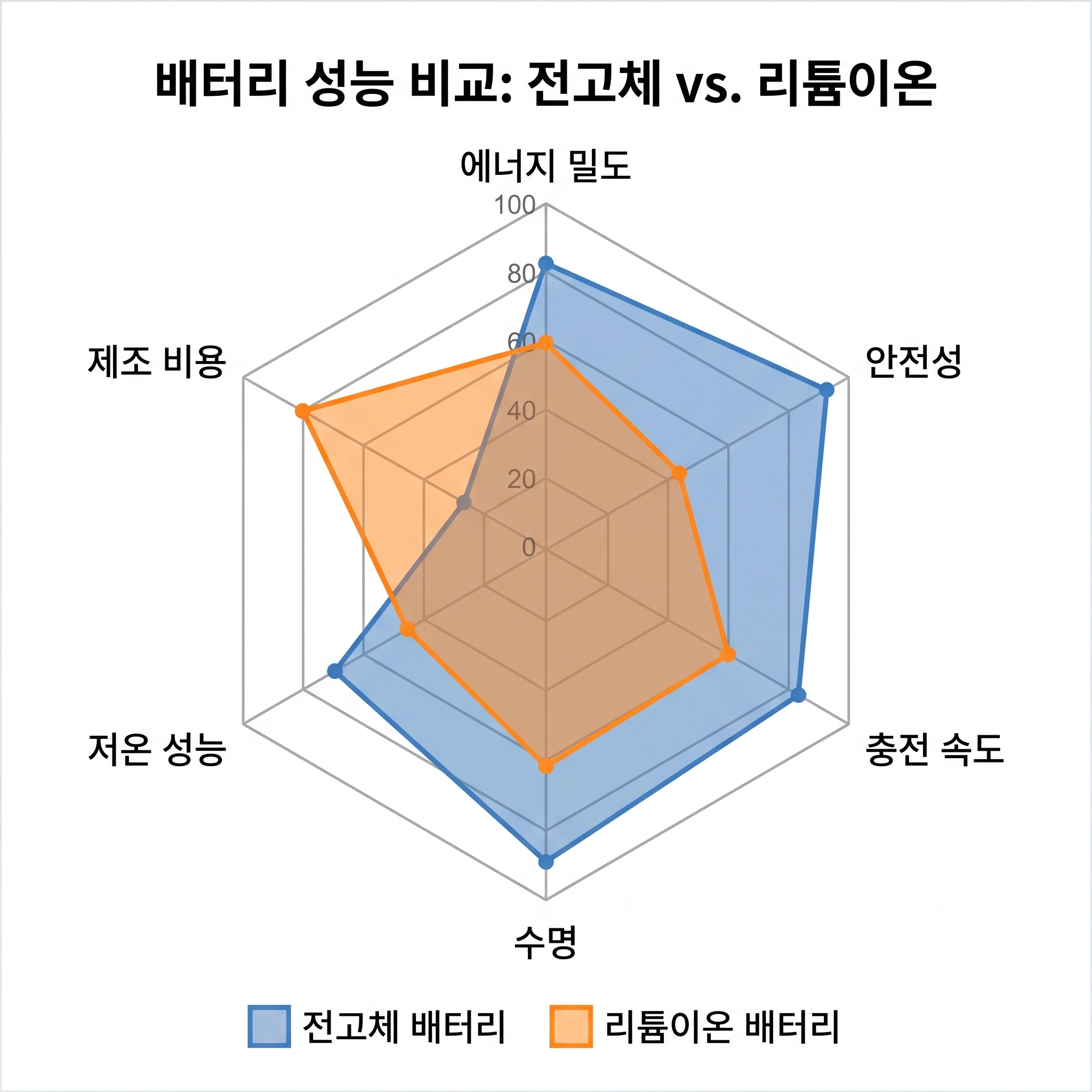 이차전지 성능 비교 레이더 차트 인포그래픽