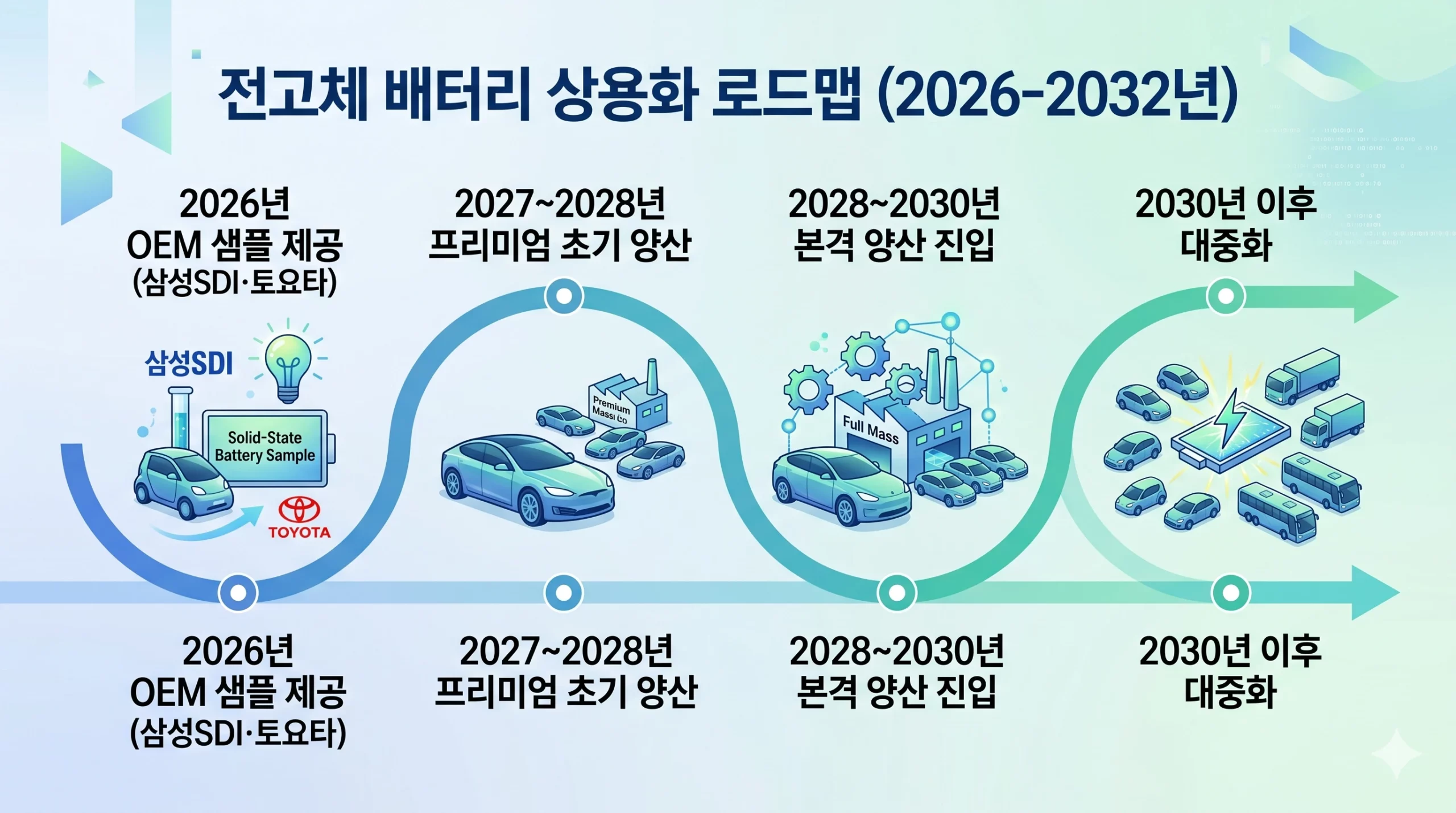 전고체 배터리 상용화 로드맵 타임라인