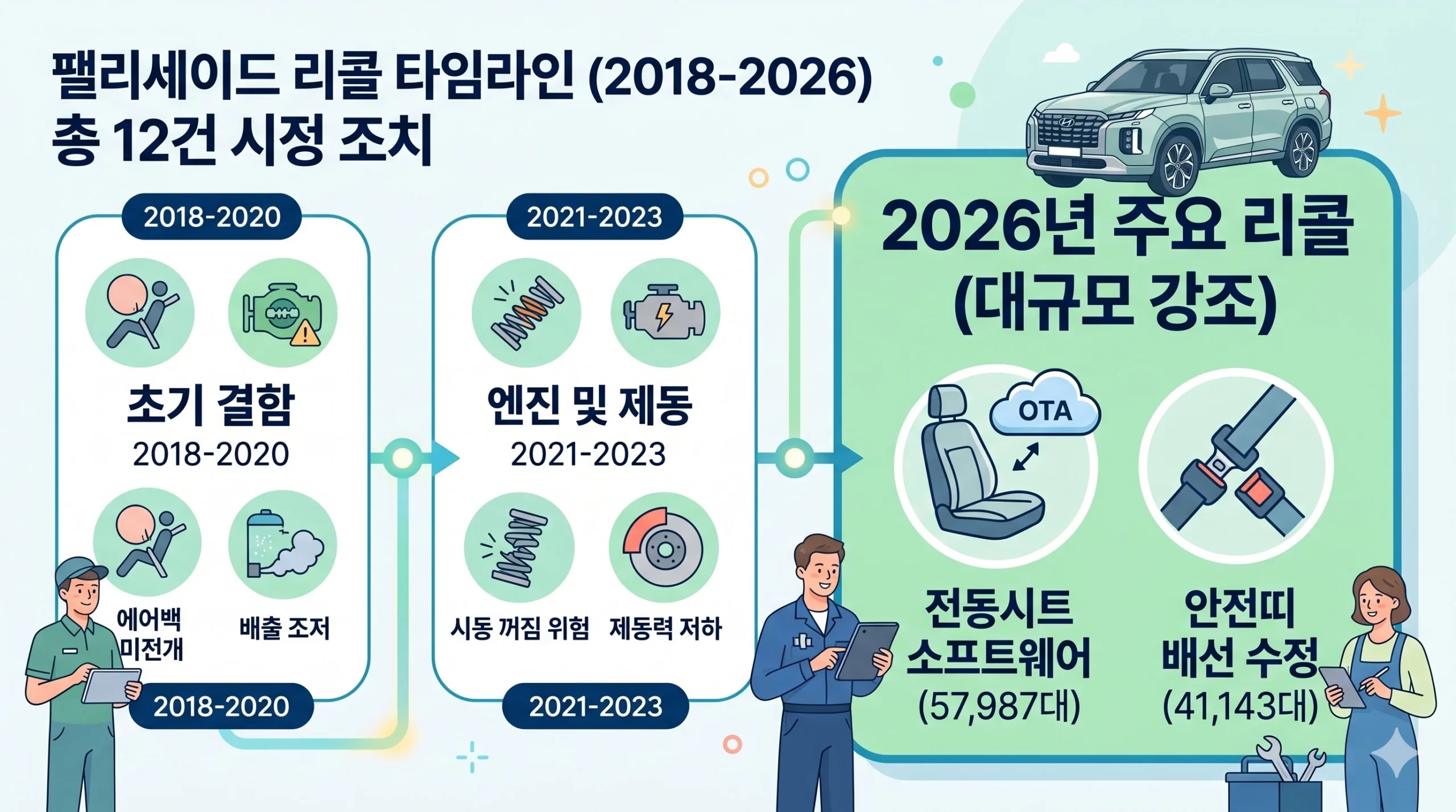 팰리세이드 리콜 연대기 타임라인