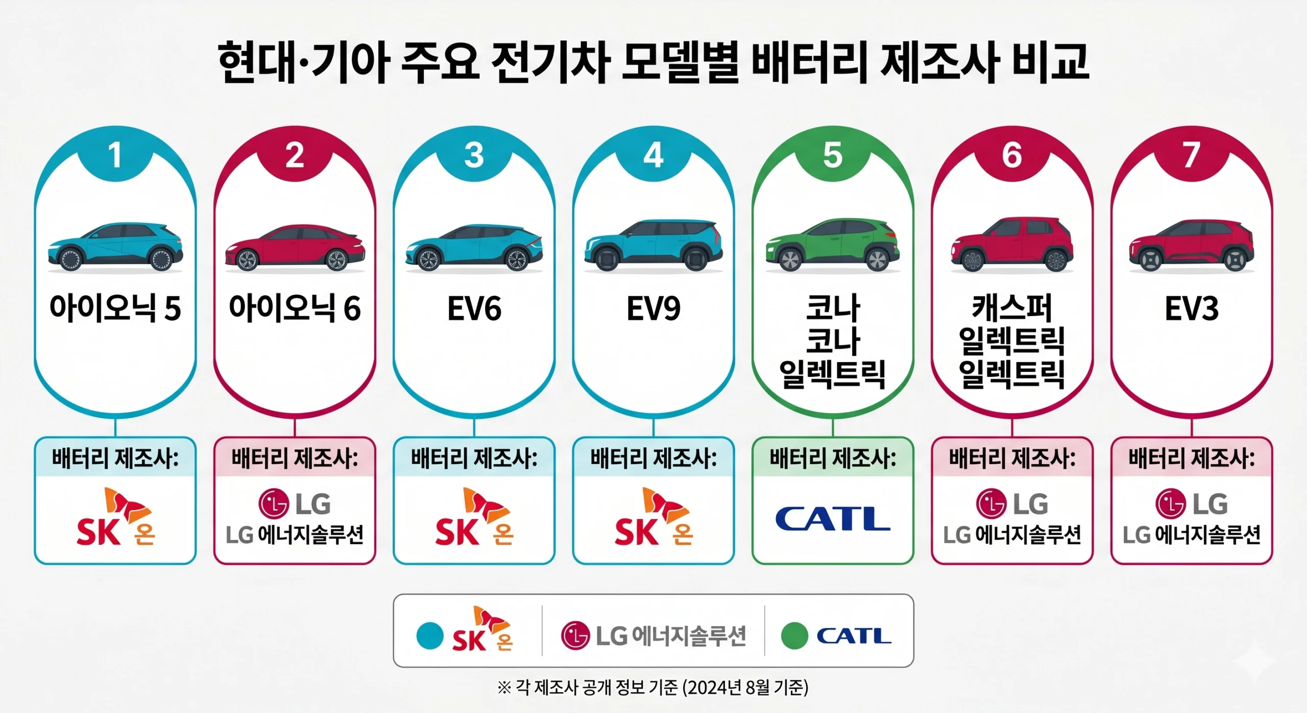 현대·기아 전기차 배터리 탑재 현황 인포그래픽