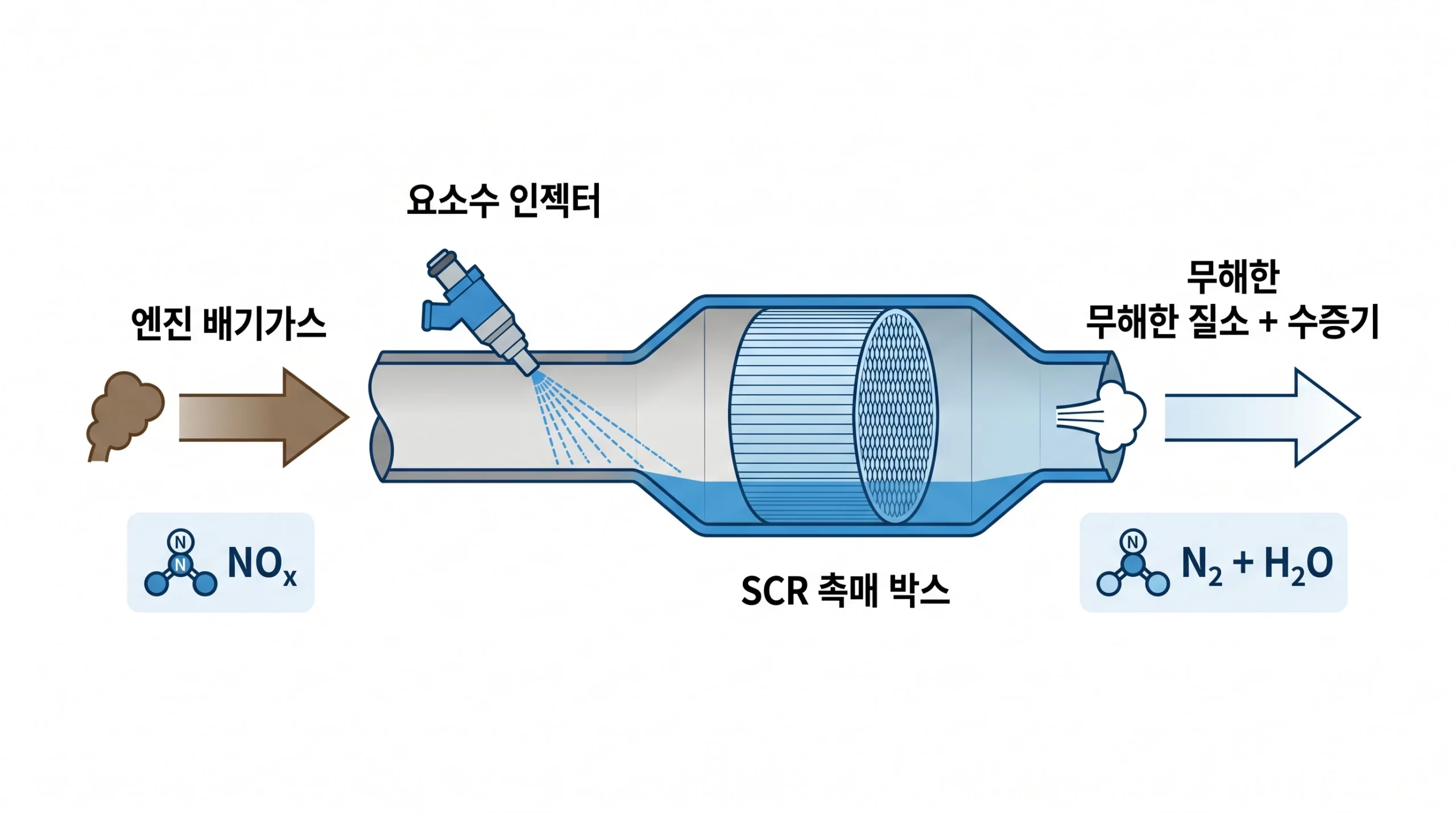 SCR 작동 원리 이미지