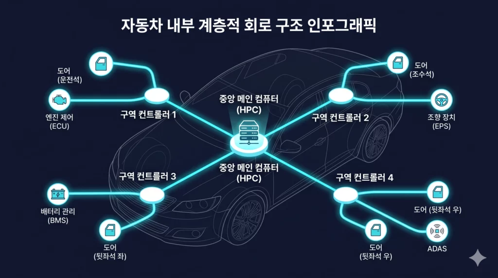 소프트웨어 정의 차량 차량 내부 계통도 인포그래픽
