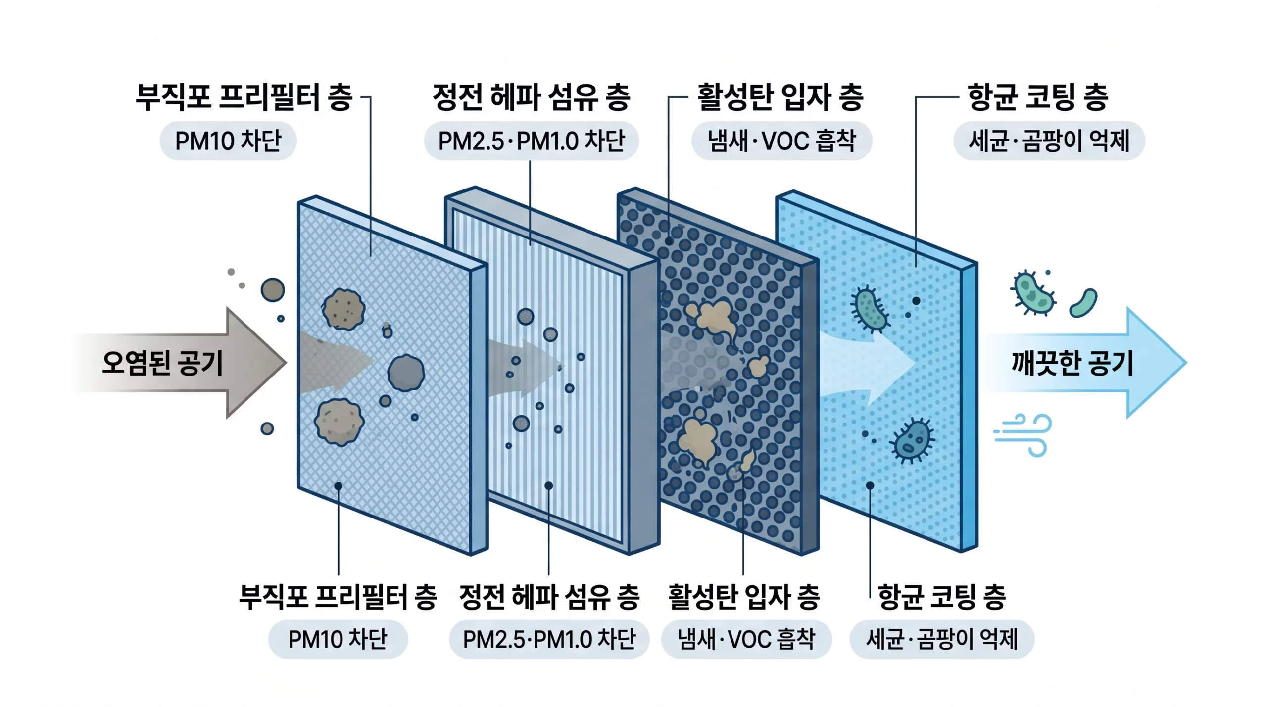 자동차 필터 구조 단면도