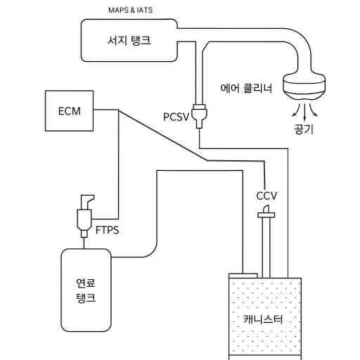 EVAP 증발가스 제어 시스템 연료 계통 구조도