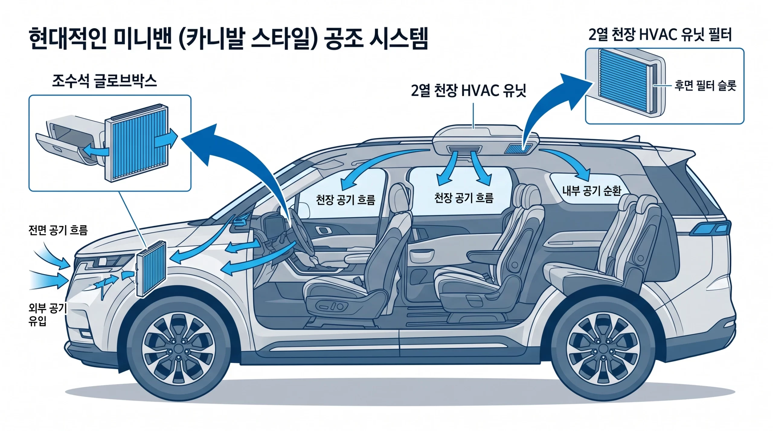 카니발 4세대 필터 위치 구조도