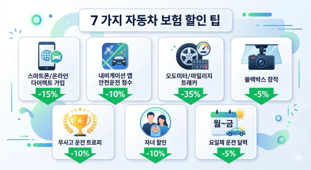 자동차 보험료 할인 특약 7가지 요약 인포그래픽