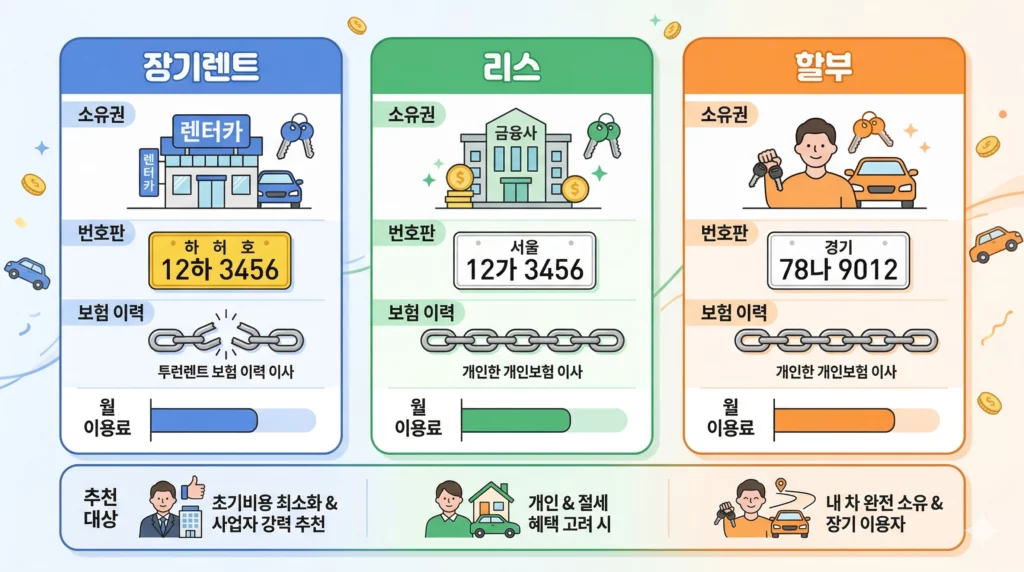장기렌트 리스 할부 차이점 비교 인포그래픽
