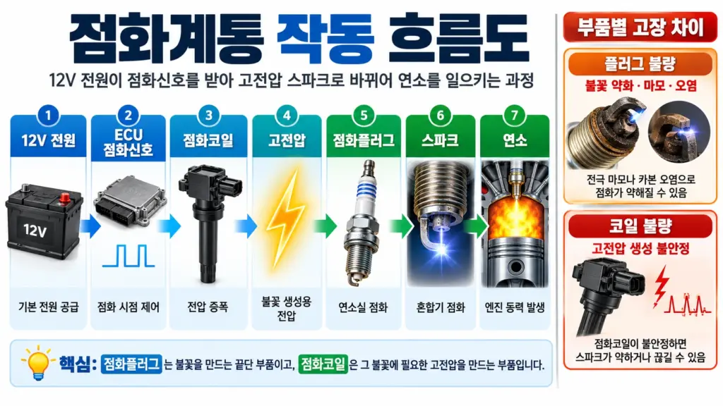 점화계통 작동 흐름도 인포그래픽
