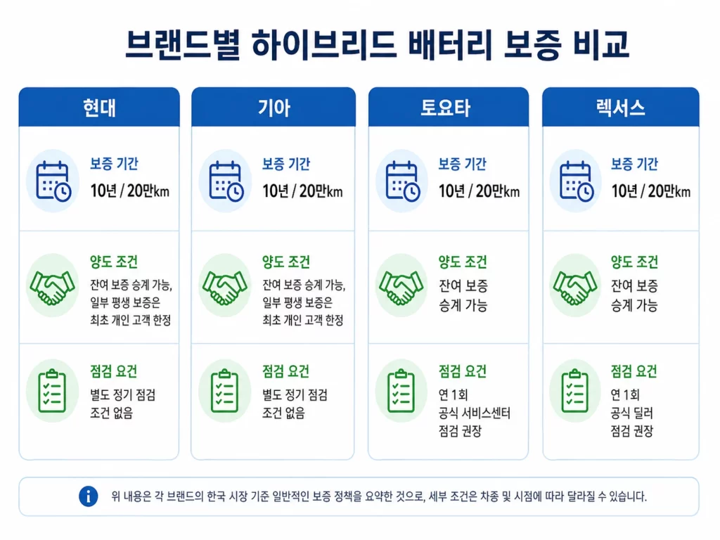 현대, 기아, 토요타, 렉서스의 하이브리드 배터리 보증 기간, 중고차 승계 조건, 점검 요건을 비교한 한글 인포그래픽