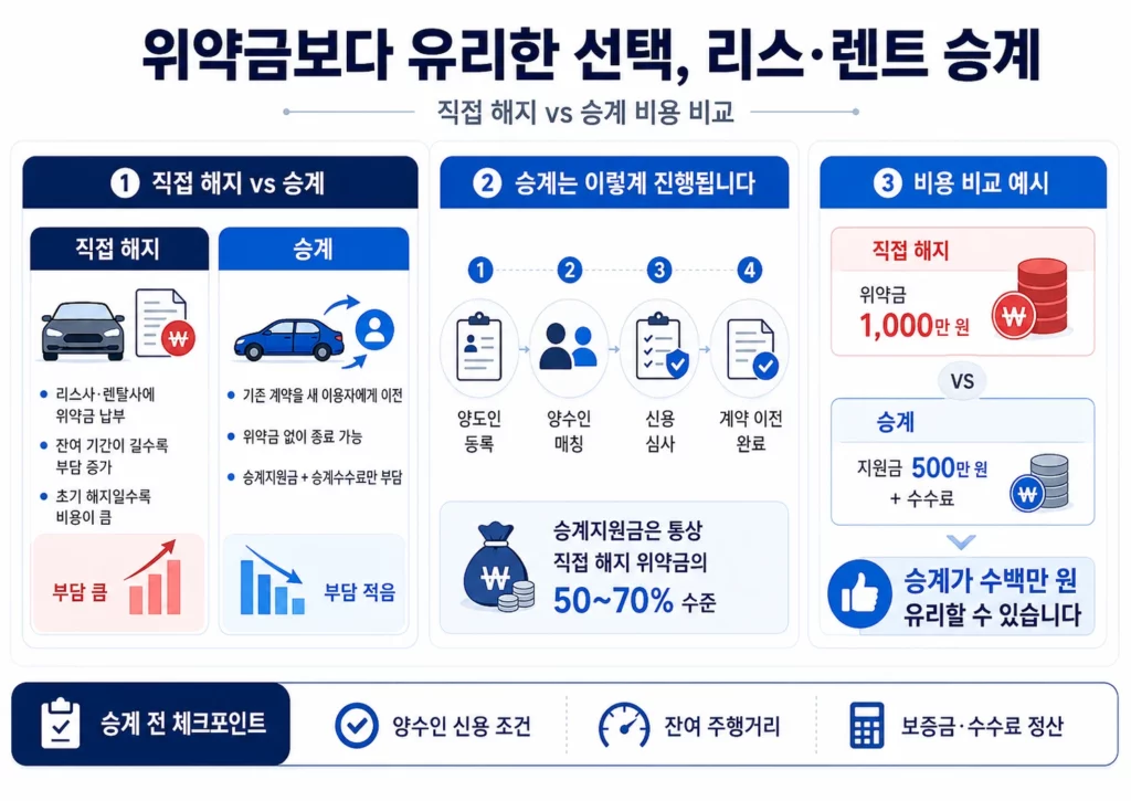 자동차 리스와 장기렌트 중도해지 시 직접 해지와 승계 비용을 비교하고 승계 절차와 체크포인트를 설명한 인포그래픽