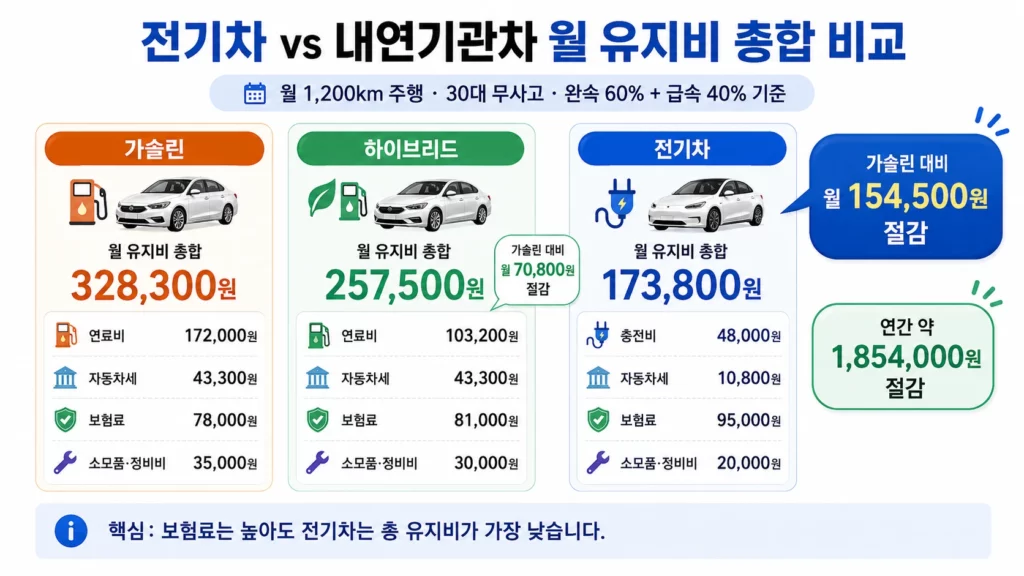전기차 내연기관차 월 유지비 종합 비교 인포그래픽