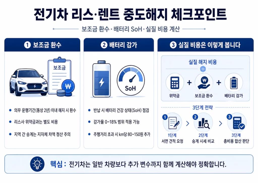 전기차 리스와 장기렌트 중도해지 시 보조금 환수, 배터리 건강 상태 SoH 감가, 실질 해지 비용 계산 방법을 정리한 인포그래픽