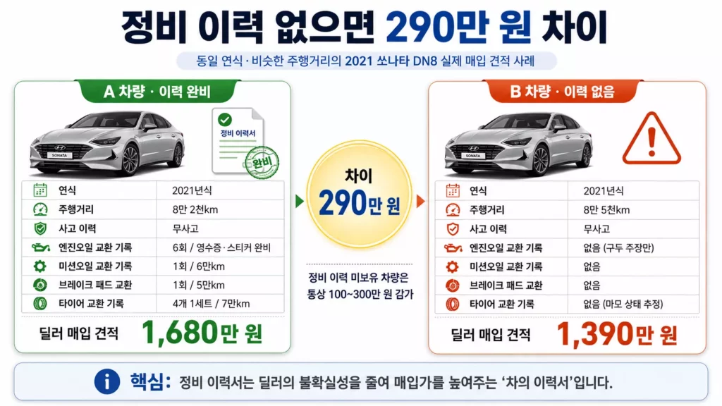 정비 이력에 따른 중고차 가격 변화 인포그래픽